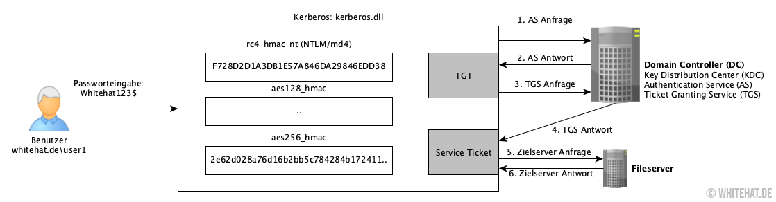 Kerberos