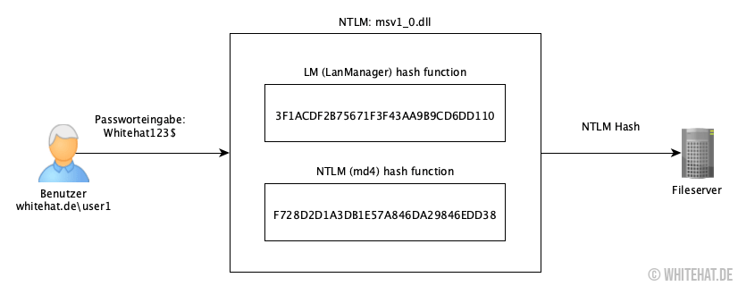 NTLM Authentifizierung