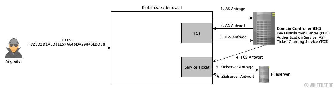 Overpass-the-Hash