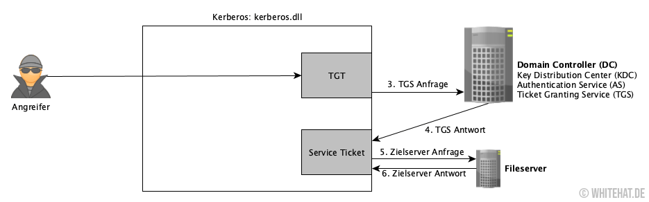 Pass-the-Ticket